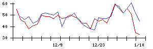 極東証券の値上がり確率推移