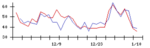 東京建物の値上がり確率推移