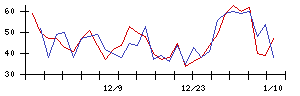 ＲＩＳＥの値上がり確率推移