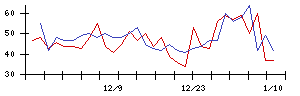 日本石油輸送の値上がり確率推移