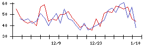 ＣａＳｙの値上がり確率推移