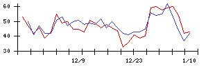 ＧＲＣＳの値上がり確率推移