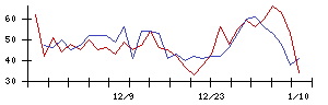 中部日本放送の値上がり確率推移