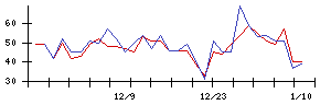 ＡＶｉＣの値上がり確率推移