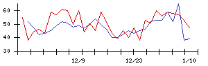 東京會舘の値上がり確率推移