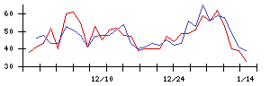 日本アクアの値上がり確率推移