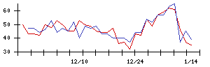 Ｌｉｂ　Ｗｏｒｋの値上がり確率推移