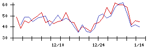 ＪＳＨの値上がり確率推移