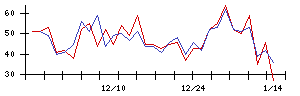 ＹＴＬの値上がり確率推移