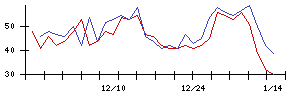 学情の値上がり確率推移