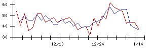 ｆｏｎｆｕｎの値上がり確率推移