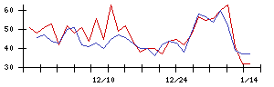 ＡＳＪの値上がり確率推移