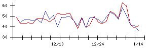 新日本科学の値上がり確率推移