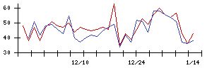 ＲＯＸＸの値上がり確率推移