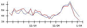 ぐるなびの値上がり確率推移