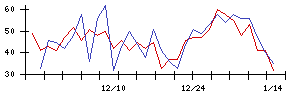 Ｈｍｃｏｍｍの値上がり確率推移