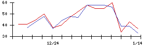 Ｓｙｎｓｐｅｃｔｉｖｅの値上がり確率推移