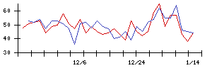 日本調理機の値上がり確率推移