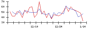 日本グランデの値上がり確率推移