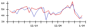 Ｈａｍｅｅの値上がり確率推移