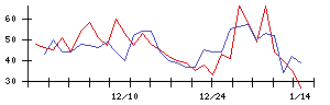 帝人の値上がり確率推移