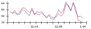 ＳＵＭＣＯの値上がり確率推移