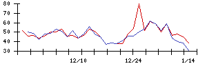 ＳＨＩＦＴの値上がり確率推移