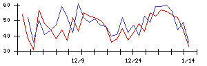 いい生活の値上がり確率推移