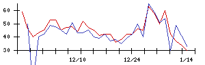 Ａｂａｌａｎｃｅの値上がり確率推移