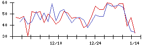 Ａｉｍｉｎｇの値上がり確率推移