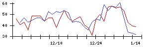 朝日印刷の値上がり確率推移