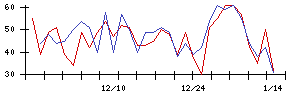 ＢｌｕｅＭｅｍｅの値上がり確率推移