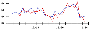 日本化学産業の値上がり確率推移