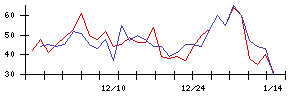 ｉ−ｐｌｕｇの値上がり確率推移