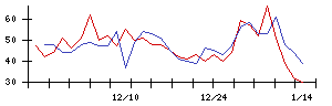 日本ゼオンの値上がり確率推移