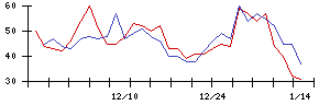 ＵＢＥの値上がり確率推移