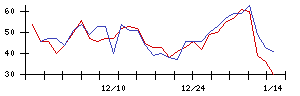 ＦＩＧの値上がり確率推移