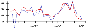 Ｋｕｄａｎの値上がり確率推移