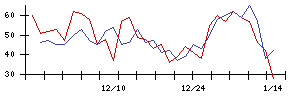 神東塗料の値上がり確率推移