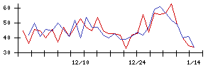 イマジニアの値上がり確率推移