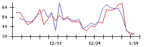 日本ラッドの値上がり確率推移