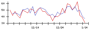 新日本製薬の値上がり確率推移