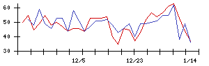 セレコーポレーションの値上がり確率推移