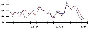 ｐｌｕｓｚｅｒｏの値上がり確率推移