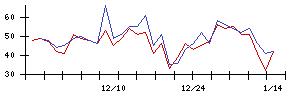 ｔｒｉｐｌａの値上がり確率推移