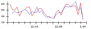 日本興業の値上がり確率推移