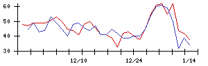 新東の値上がり確率推移