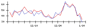 ＡＶＩＬＥＮの値上がり確率推移