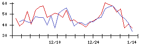 日本精線の値上がり確率推移