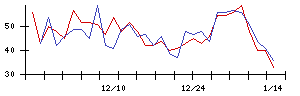 ＳＭＣの値上がり確率推移